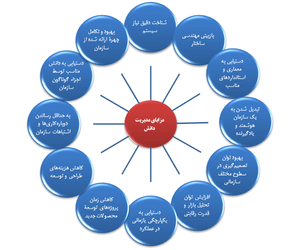 نقش سرمایه اجتماعی در توسعه مدیریت دانش سازمانی