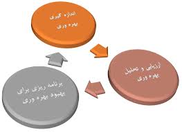 اثربخشی و کارایی برای بهبود و بهره وری