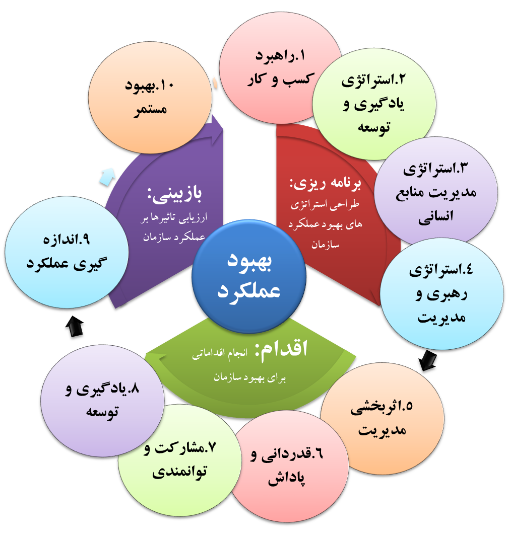 استراتژی های بهبود