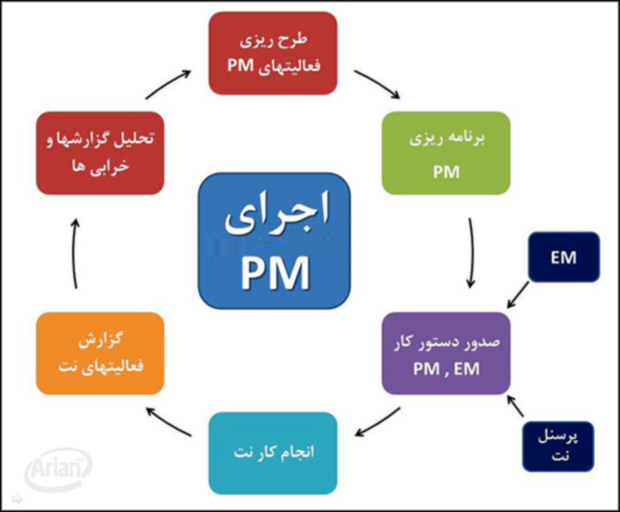 سیستم مدیریت نگهداری و تعمیرات